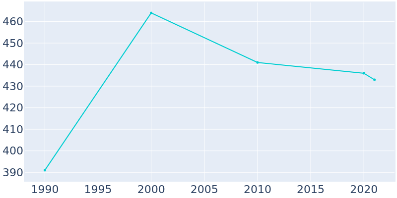 Population Graph For Norbourne Estates, 1990 - 2022