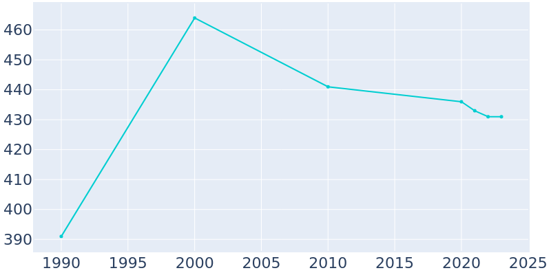 Population Graph For Norbourne Estates, 1990 - 2022