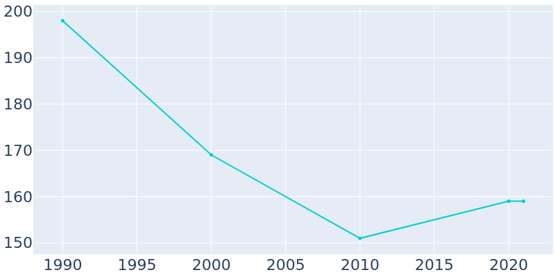 Population Graph For Norcatur, 1990 - 2022