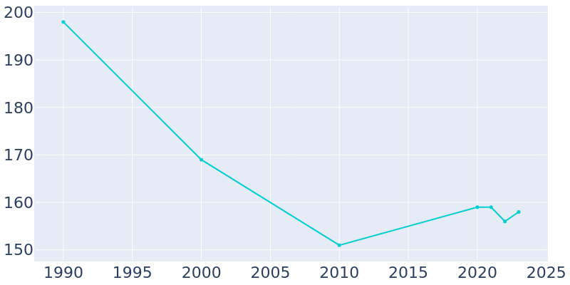 Population Graph For Norcatur, 1990 - 2022