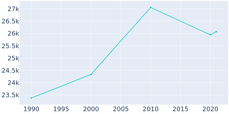 Population Graph For Norco, 1990 - 2022