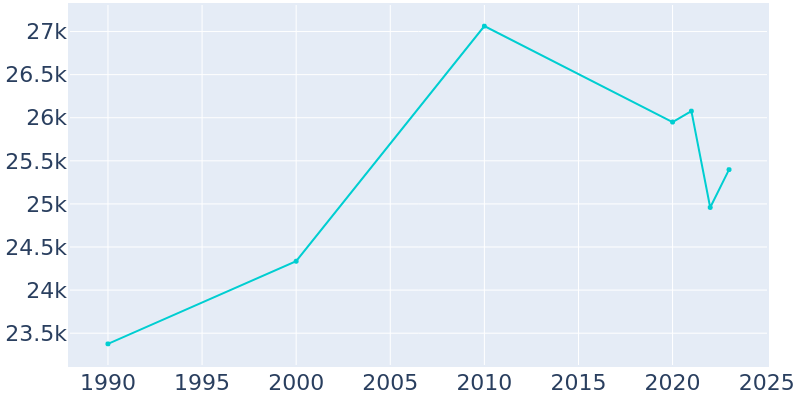 Population Graph For Norco, 1990 - 2022