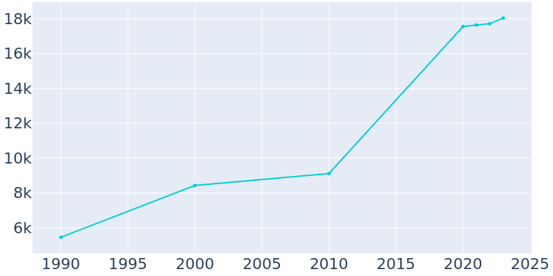 Population Graph For Norcross, 1990 - 2022