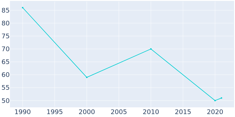 Population Graph For Norcross, 1990 - 2022