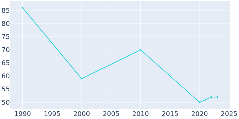 Population Graph For Norcross, 1990 - 2022