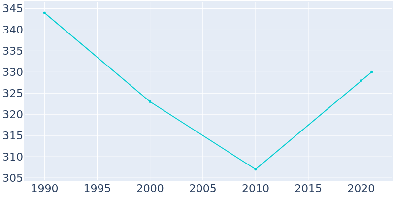 Population Graph For Nordheim, 1990 - 2022