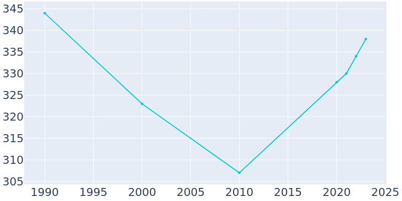 Population Graph For Nordheim, 1990 - 2022