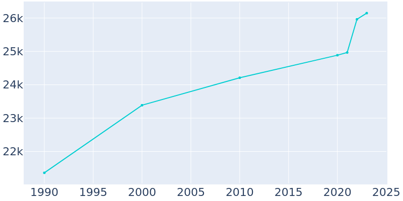 Population Graph For Norfolk, 1990 - 2022