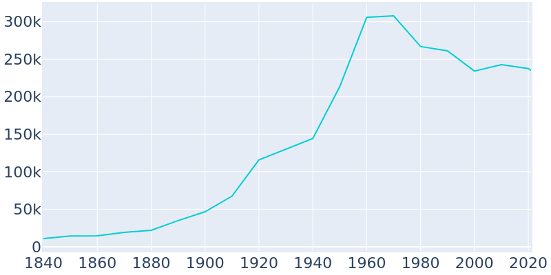 Population Graph For Norfolk, 1840 - 2022