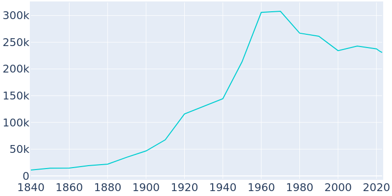 Population Graph For Norfolk, 1840 - 2022