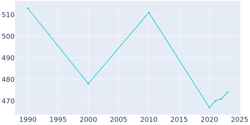 Population Graph For Norfork, 1990 - 2022