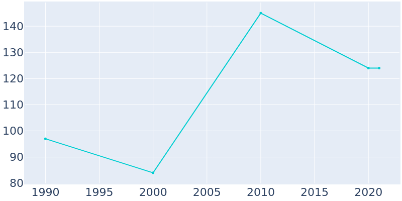 Population Graph For Norge, 1990 - 2022