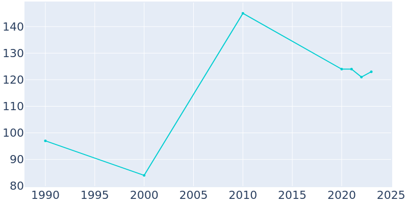 Population Graph For Norge, 1990 - 2022