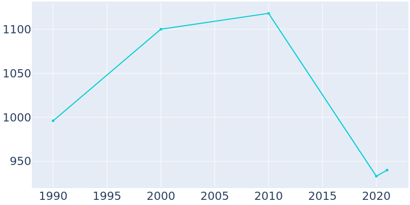 Population Graph For Norlina, 1990 - 2022