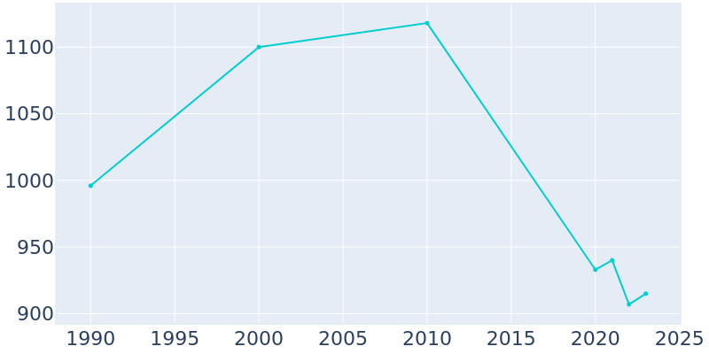 Population Graph For Norlina, 1990 - 2022