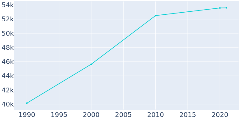 Population Graph For Normal, 1990 - 2022