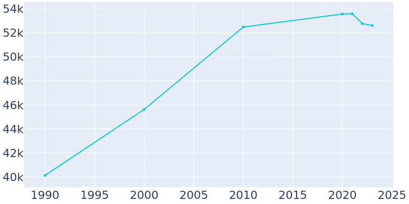 Population Graph For Normal, 1990 - 2022