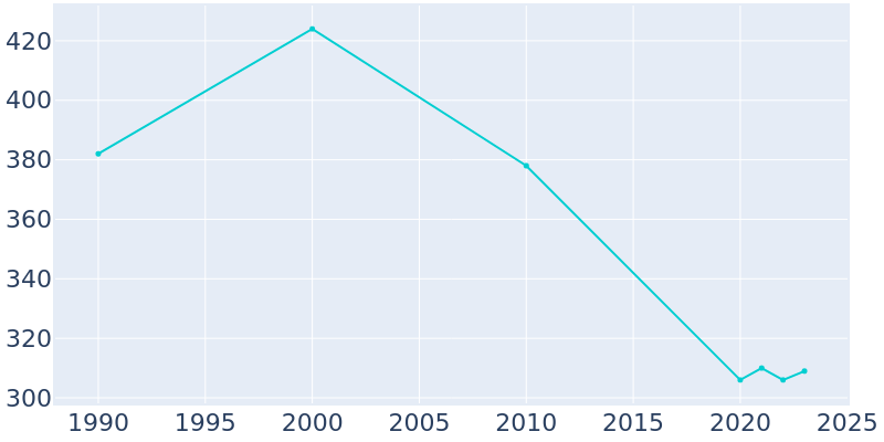 Population Graph For Norman, 1990 - 2022