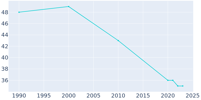 Population Graph For Norman, 1990 - 2022