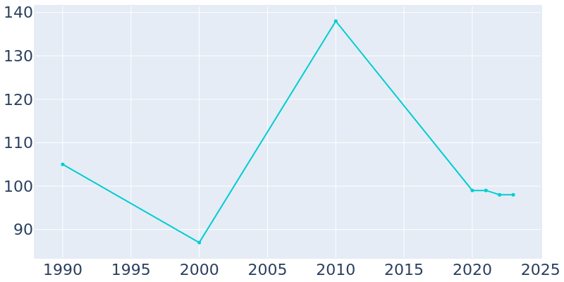 Population Graph For Norman, 1990 - 2022