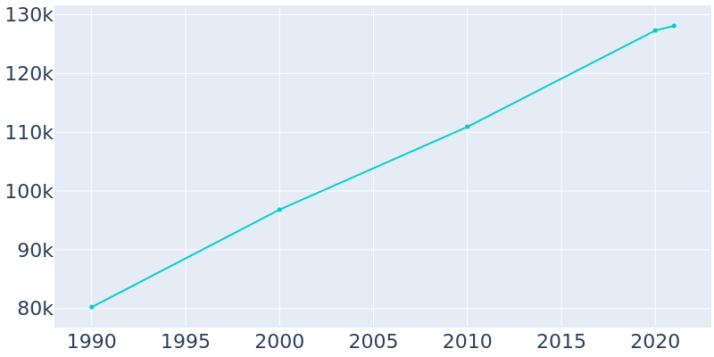 Population Graph For Norman, 1990 - 2022