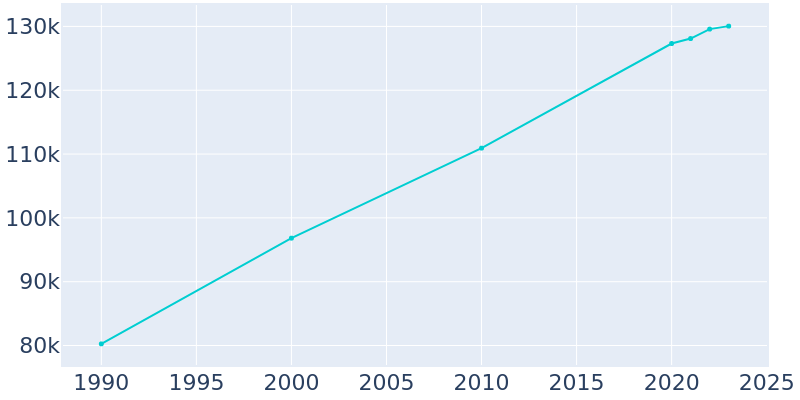 Population Graph For Norman, 1990 - 2022