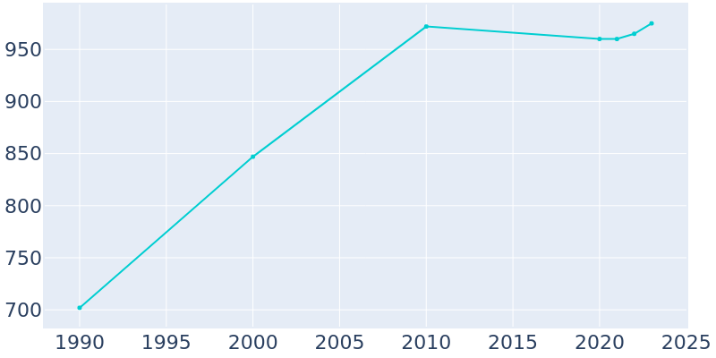 Population Graph For Norman Park, 1990 - 2022