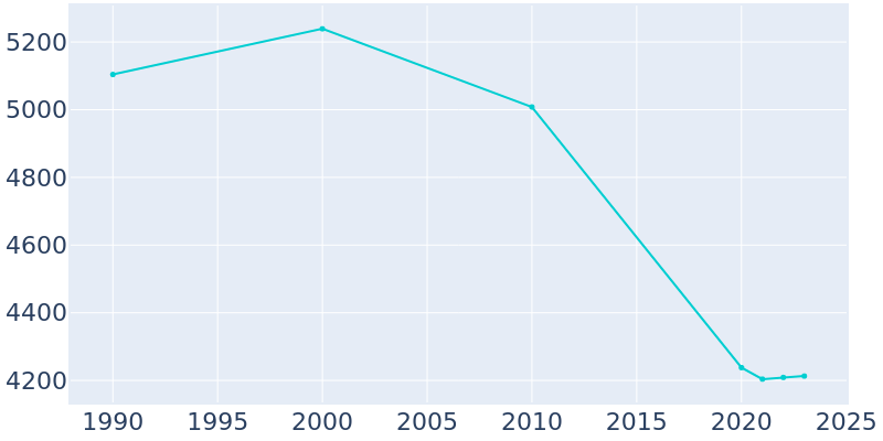 Population Graph For Normandy, 1990 - 2022