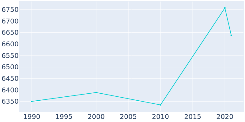 Population Graph For Normandy Park, 1990 - 2022