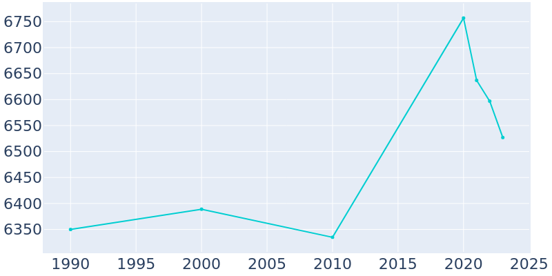 Population Graph For Normandy Park, 1990 - 2022