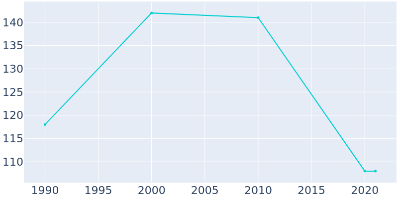 Population Graph For Normandy, 1990 - 2022