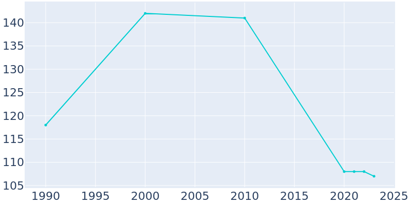 Population Graph For Normandy, 1990 - 2022