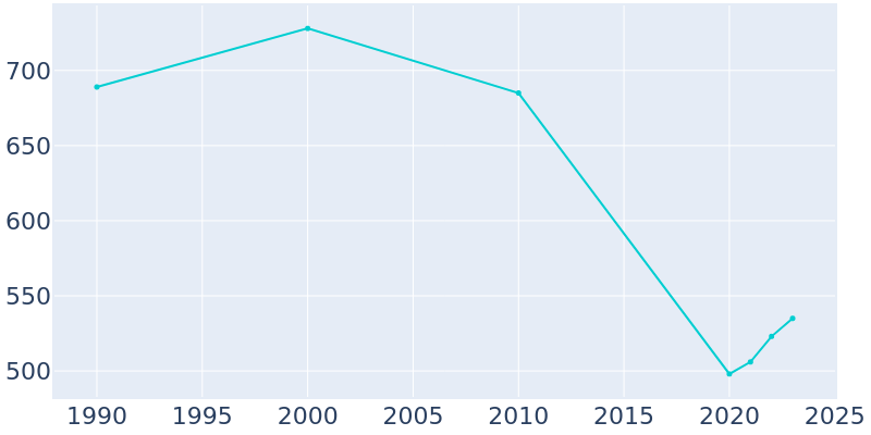 Population Graph For Normangee, 1990 - 2022