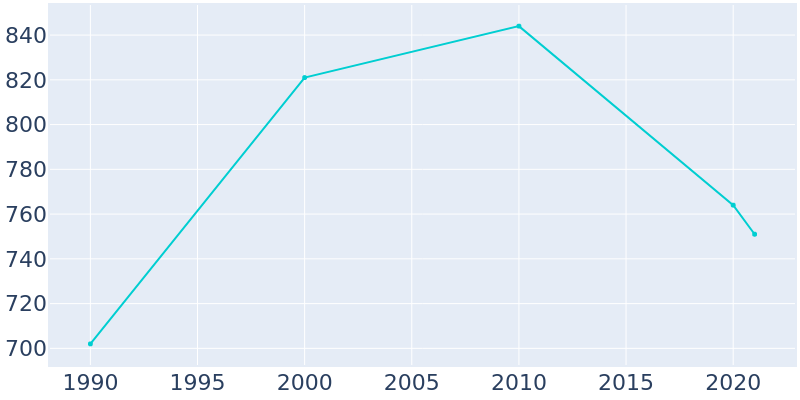 Population Graph For Norphlet, 1990 - 2022