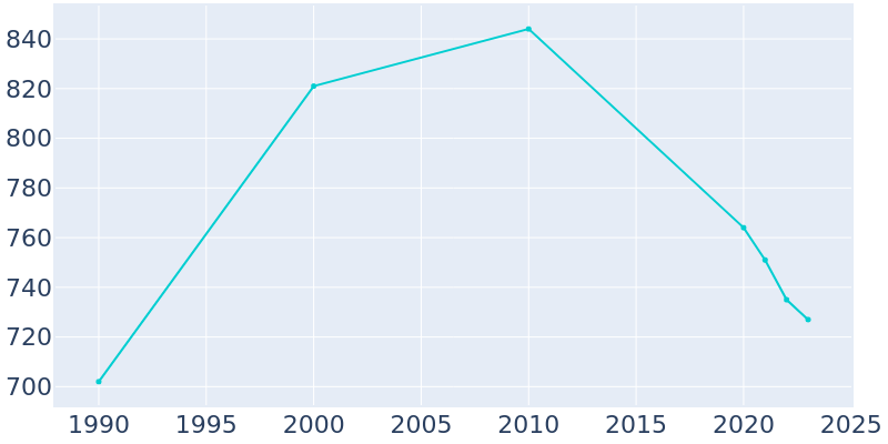 Population Graph For Norphlet, 1990 - 2022