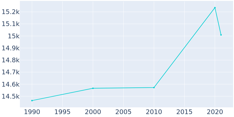 Population Graph For Norridge, 1990 - 2022