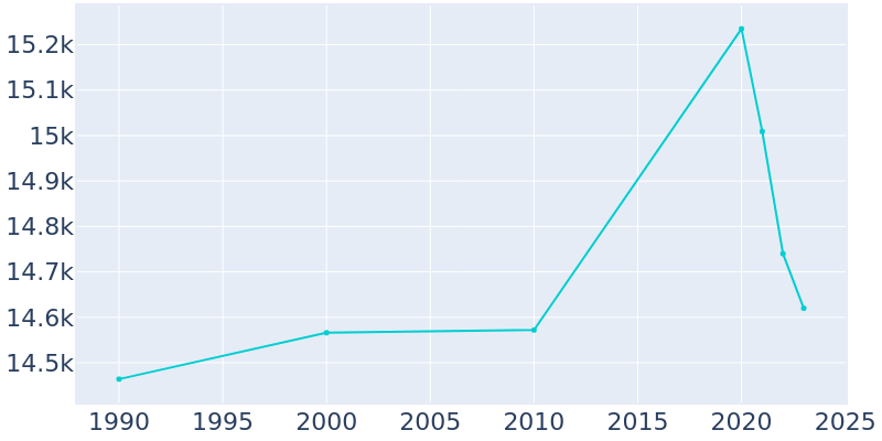 Population Graph For Norridge, 1990 - 2022