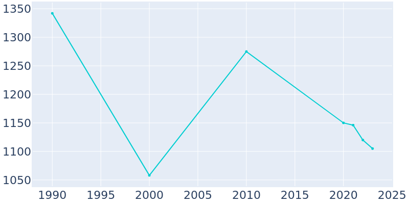 Population Graph For Norris City, 1990 - 2022