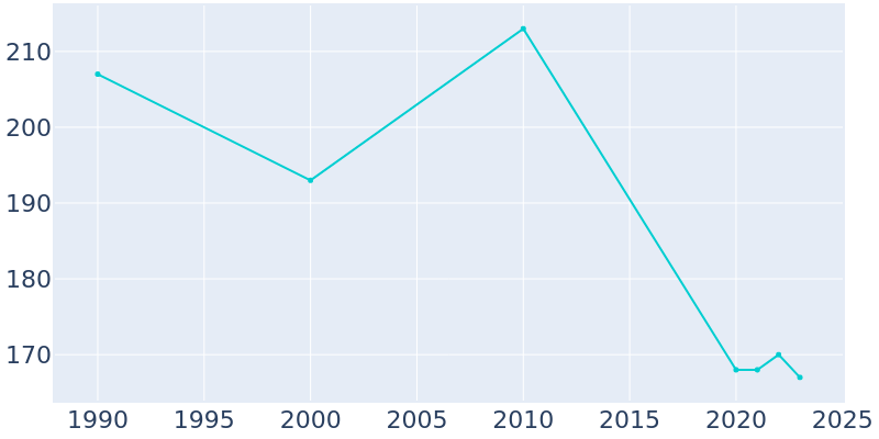 Population Graph For Norris, 1990 - 2022