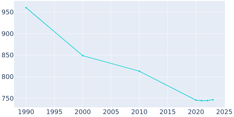 Population Graph For Norris, 1990 - 2022