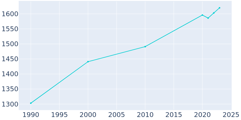 Population Graph For Norris, 1990 - 2022