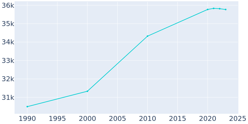 Population Graph For Norristown, 1990 - 2022