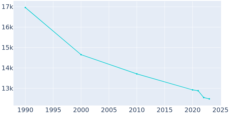 Population Graph For North Adams, 1990 - 2022