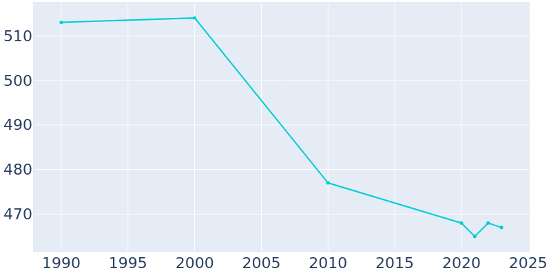 Population Graph For North Adams, 1990 - 2022