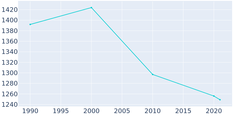 Population Graph For North Apollo, 1990 - 2022