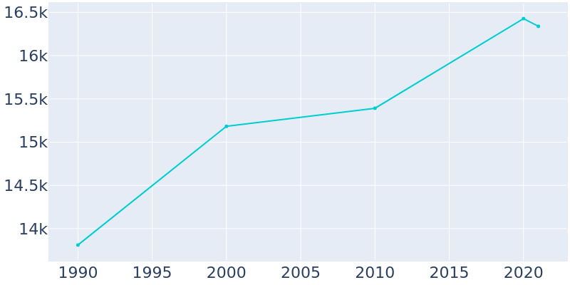 Population Graph For North Arlington, 1990 - 2022