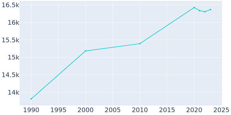 Population Graph For North Arlington, 1990 - 2022