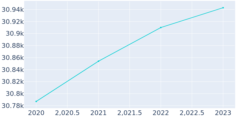 Population Graph For North Attleborough Town, 2020 - 2022