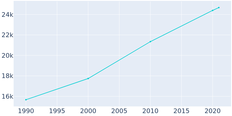 Population Graph For North Augusta, 1990 - 2022