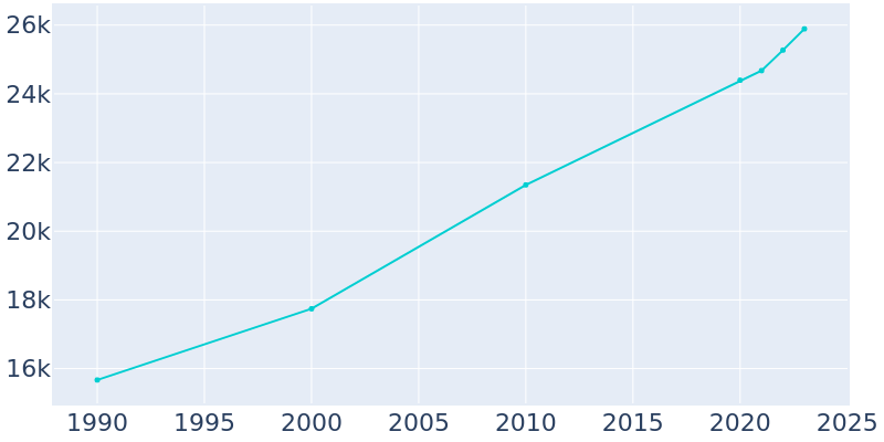 Population Graph For North Augusta, 1990 - 2022